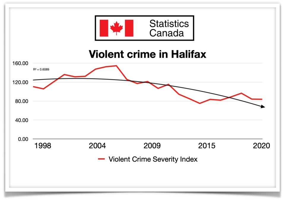 Violent Crime in Halifax